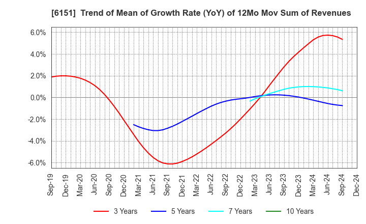 6151 NITTO KOHKI CO.,LTD.: Trend of Mean of Growth Rate (YoY) of 12Mo Mov Sum of Revenues