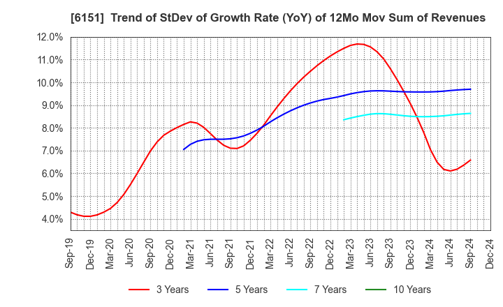 6151 NITTO KOHKI CO.,LTD.: Trend of StDev of Growth Rate (YoY) of 12Mo Mov Sum of Revenues