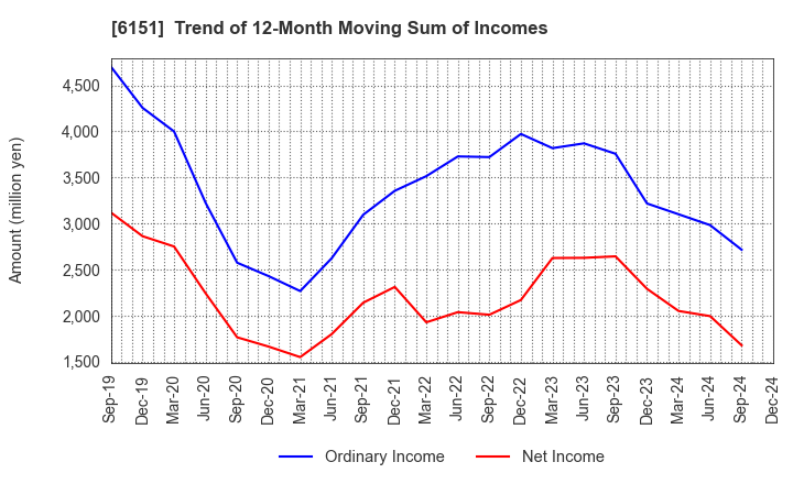 6151 NITTO KOHKI CO.,LTD.: Trend of 12-Month Moving Sum of Incomes