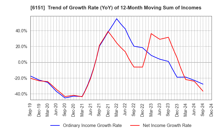 6151 NITTO KOHKI CO.,LTD.: Trend of Growth Rate (YoY) of 12-Month Moving Sum of Incomes