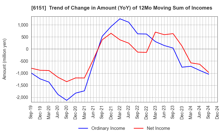 6151 NITTO KOHKI CO.,LTD.: Trend of Change in Amount (YoY) of 12Mo Moving Sum of Incomes