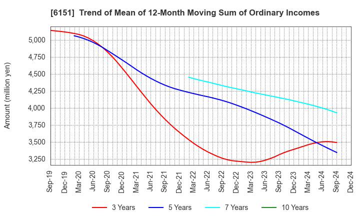 6151 NITTO KOHKI CO.,LTD.: Trend of Mean of 12-Month Moving Sum of Ordinary Incomes