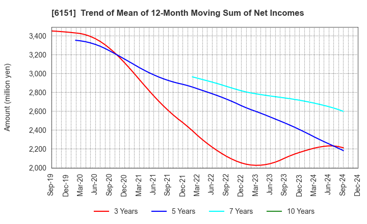 6151 NITTO KOHKI CO.,LTD.: Trend of Mean of 12-Month Moving Sum of Net Incomes