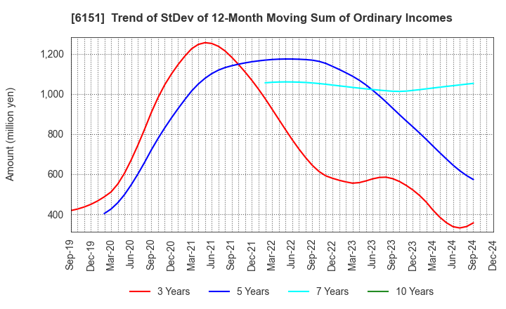 6151 NITTO KOHKI CO.,LTD.: Trend of StDev of 12-Month Moving Sum of Ordinary Incomes