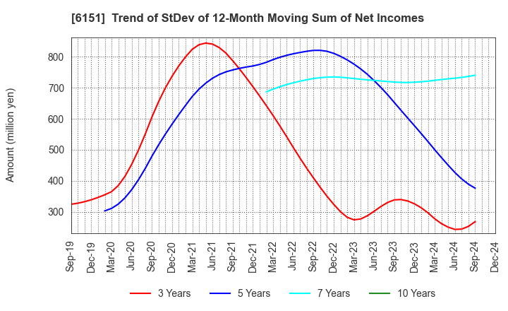 6151 NITTO KOHKI CO.,LTD.: Trend of StDev of 12-Month Moving Sum of Net Incomes