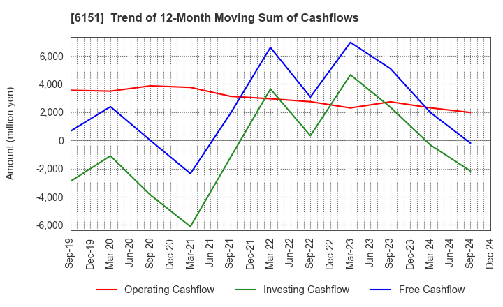 6151 NITTO KOHKI CO.,LTD.: Trend of 12-Month Moving Sum of Cashflows