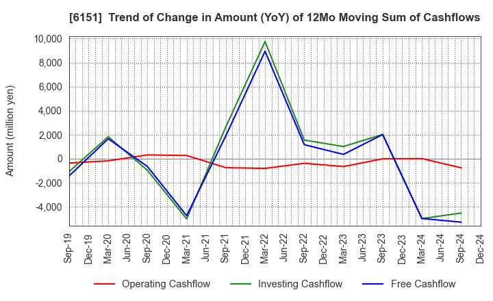 6151 NITTO KOHKI CO.,LTD.: Trend of Change in Amount (YoY) of 12Mo Moving Sum of Cashflows