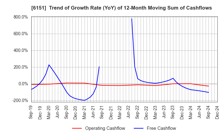 6151 NITTO KOHKI CO.,LTD.: Trend of Growth Rate (YoY) of 12-Month Moving Sum of Cashflows