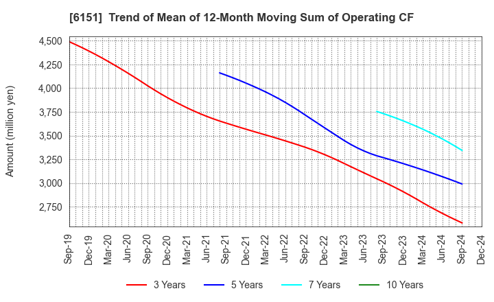 6151 NITTO KOHKI CO.,LTD.: Trend of Mean of 12-Month Moving Sum of Operating CF