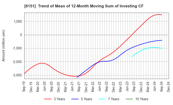 6151 NITTO KOHKI CO.,LTD.: Trend of Mean of 12-Month Moving Sum of Investing CF