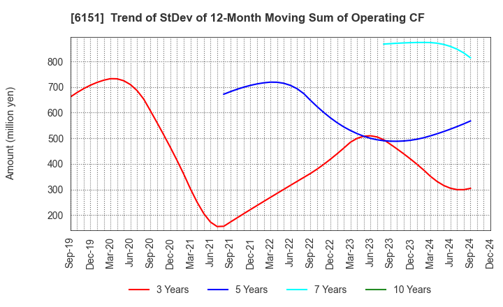 6151 NITTO KOHKI CO.,LTD.: Trend of StDev of 12-Month Moving Sum of Operating CF