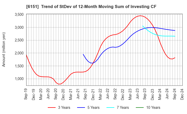 6151 NITTO KOHKI CO.,LTD.: Trend of StDev of 12-Month Moving Sum of Investing CF