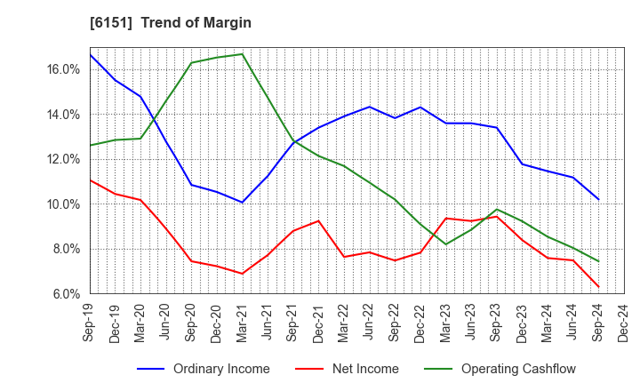 6151 NITTO KOHKI CO.,LTD.: Trend of Margin