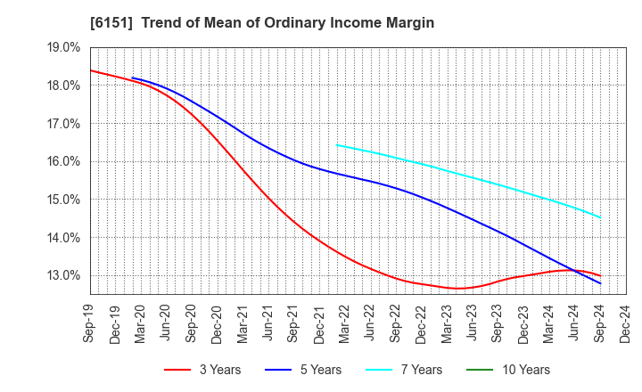 6151 NITTO KOHKI CO.,LTD.: Trend of Mean of Ordinary Income Margin