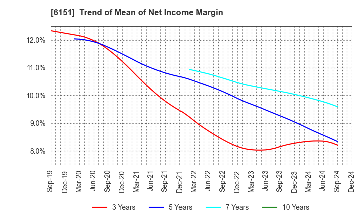 6151 NITTO KOHKI CO.,LTD.: Trend of Mean of Net Income Margin