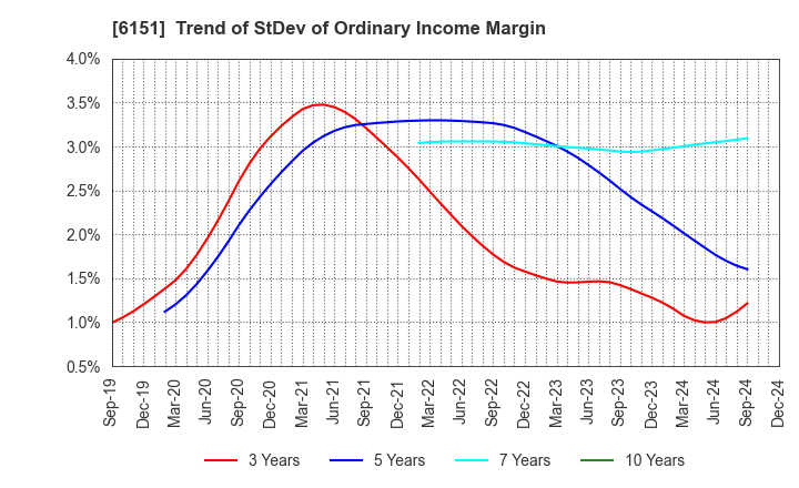 6151 NITTO KOHKI CO.,LTD.: Trend of StDev of Ordinary Income Margin