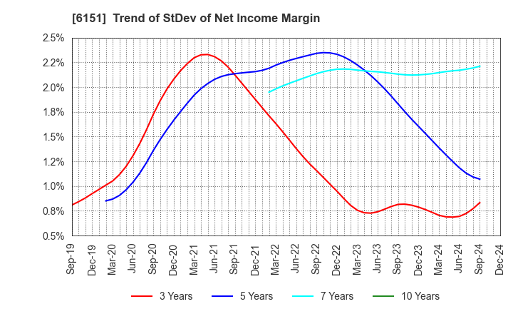 6151 NITTO KOHKI CO.,LTD.: Trend of StDev of Net Income Margin