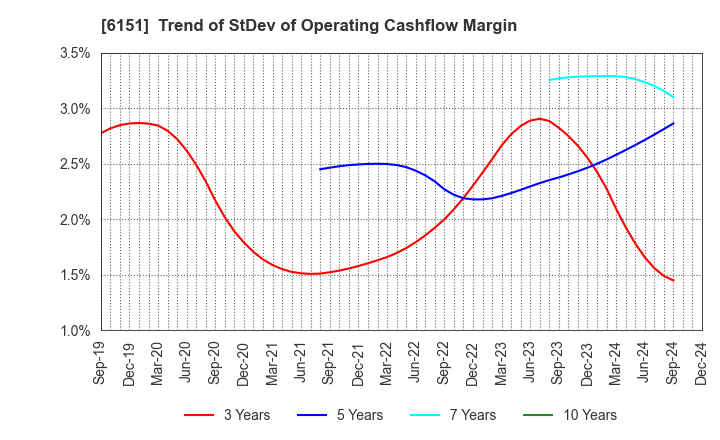 6151 NITTO KOHKI CO.,LTD.: Trend of StDev of Operating Cashflow Margin