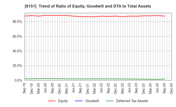 6151 NITTO KOHKI CO.,LTD.: Trend of Ratio of Equity, Goodwill and DTA to Total Assets