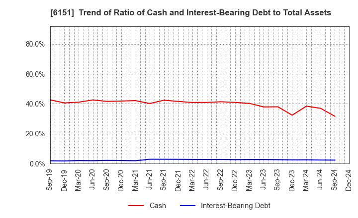 6151 NITTO KOHKI CO.,LTD.: Trend of Ratio of Cash and Interest-Bearing Debt to Total Assets