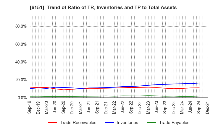 6151 NITTO KOHKI CO.,LTD.: Trend of Ratio of TR, Inventories and TP to Total Assets