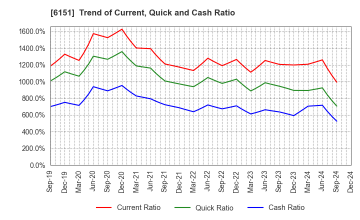 6151 NITTO KOHKI CO.,LTD.: Trend of Current, Quick and Cash Ratio