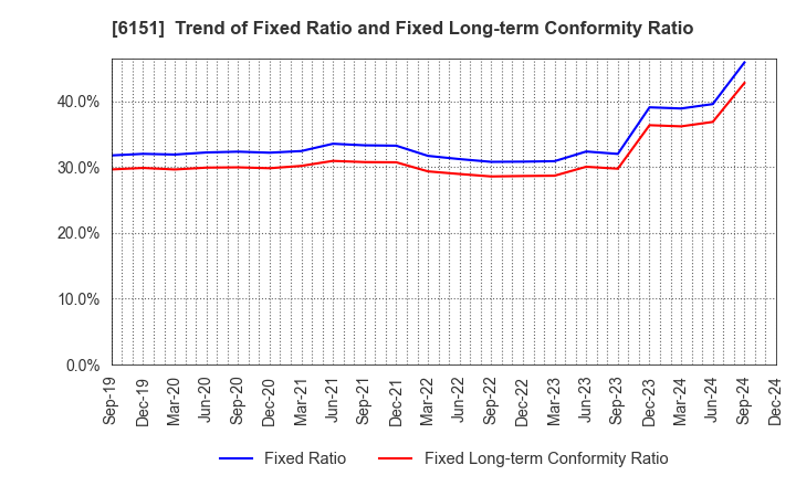 6151 NITTO KOHKI CO.,LTD.: Trend of Fixed Ratio and Fixed Long-term Conformity Ratio