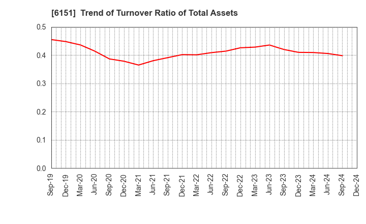 6151 NITTO KOHKI CO.,LTD.: Trend of Turnover Ratio of Total Assets