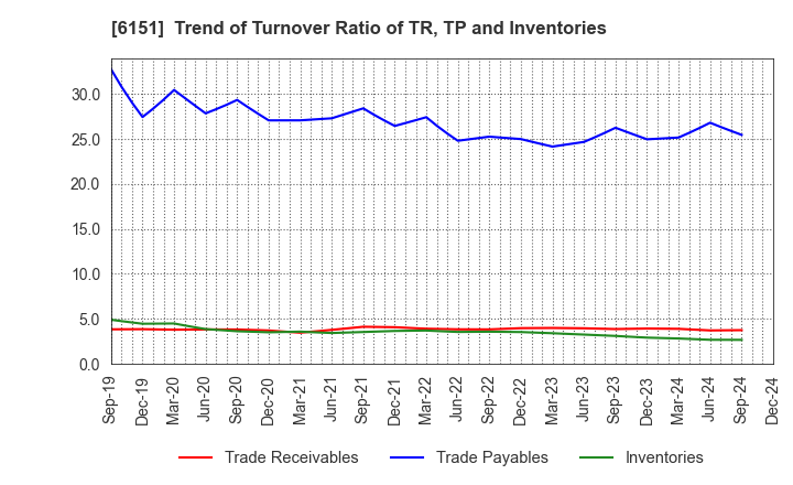 6151 NITTO KOHKI CO.,LTD.: Trend of Turnover Ratio of TR, TP and Inventories