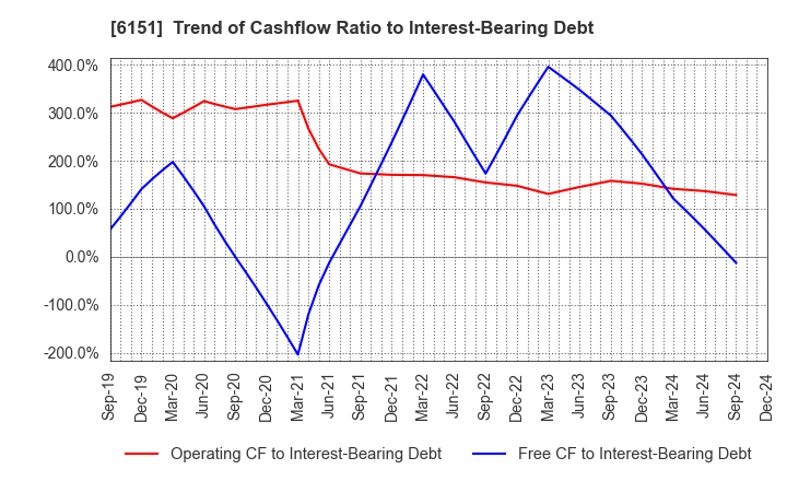 6151 NITTO KOHKI CO.,LTD.: Trend of Cashflow Ratio to Interest-Bearing Debt