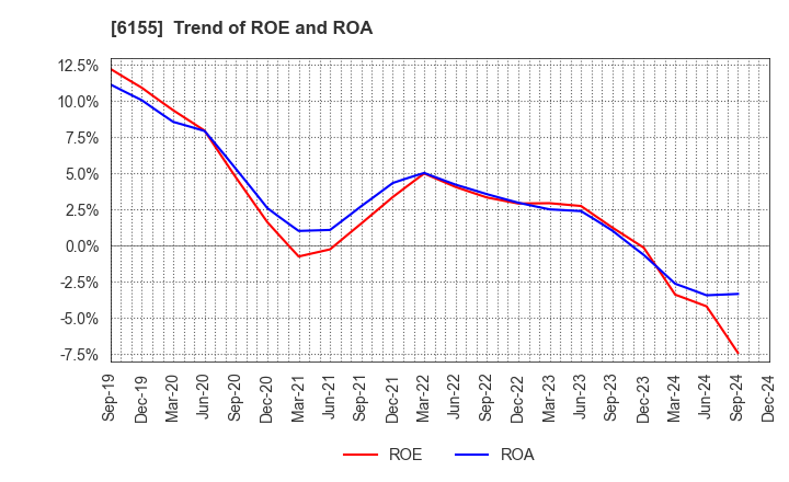 6155 TAKAMATSU MACHINERY CO.,LTD.: Trend of ROE and ROA