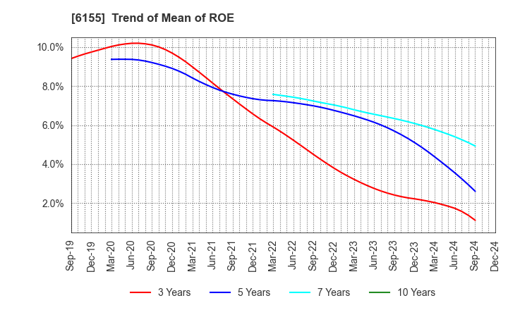 6155 TAKAMATSU MACHINERY CO.,LTD.: Trend of Mean of ROE