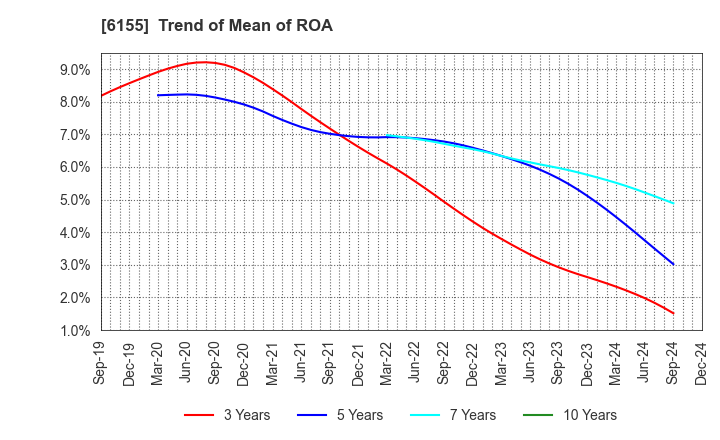 6155 TAKAMATSU MACHINERY CO.,LTD.: Trend of Mean of ROA