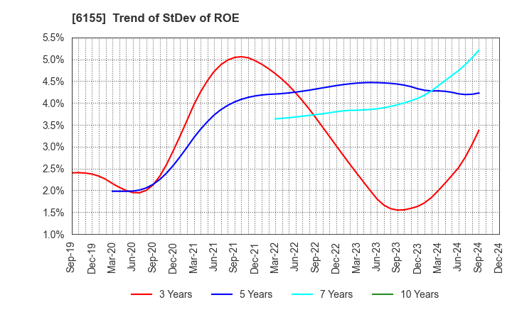 6155 TAKAMATSU MACHINERY CO.,LTD.: Trend of StDev of ROE