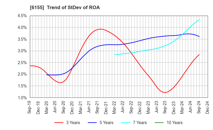 6155 TAKAMATSU MACHINERY CO.,LTD.: Trend of StDev of ROA