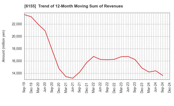 6155 TAKAMATSU MACHINERY CO.,LTD.: Trend of 12-Month Moving Sum of Revenues