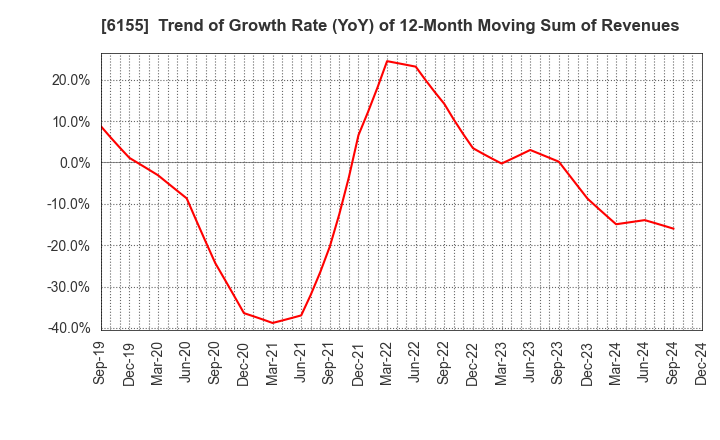 6155 TAKAMATSU MACHINERY CO.,LTD.: Trend of Growth Rate (YoY) of 12-Month Moving Sum of Revenues