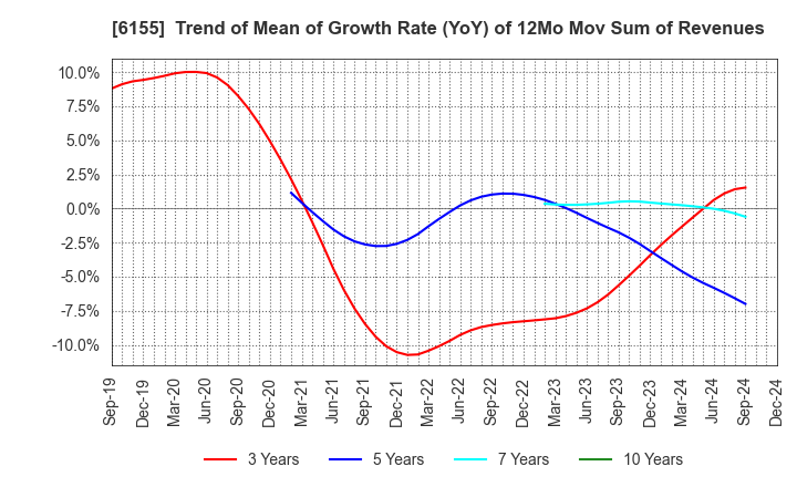 6155 TAKAMATSU MACHINERY CO.,LTD.: Trend of Mean of Growth Rate (YoY) of 12Mo Mov Sum of Revenues