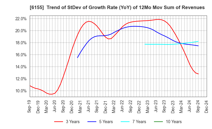 6155 TAKAMATSU MACHINERY CO.,LTD.: Trend of StDev of Growth Rate (YoY) of 12Mo Mov Sum of Revenues