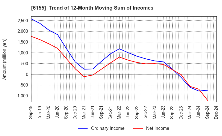 6155 TAKAMATSU MACHINERY CO.,LTD.: Trend of 12-Month Moving Sum of Incomes