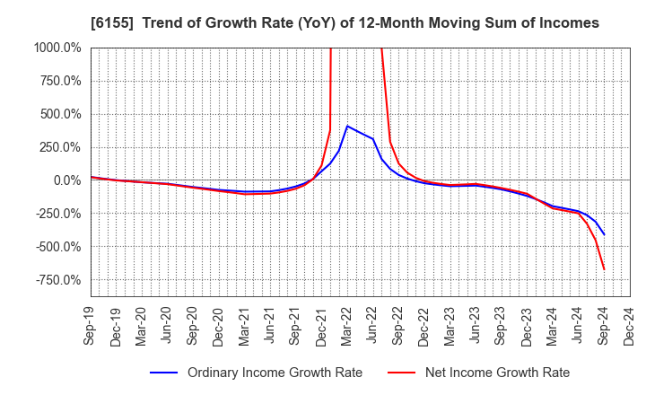 6155 TAKAMATSU MACHINERY CO.,LTD.: Trend of Growth Rate (YoY) of 12-Month Moving Sum of Incomes