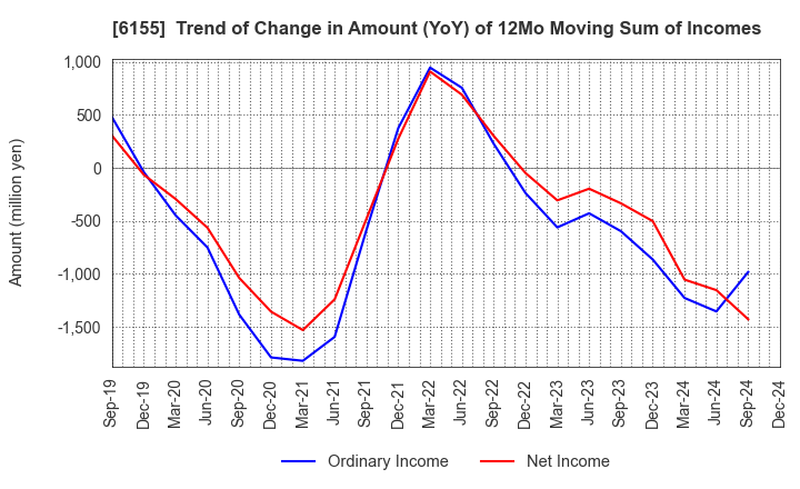 6155 TAKAMATSU MACHINERY CO.,LTD.: Trend of Change in Amount (YoY) of 12Mo Moving Sum of Incomes