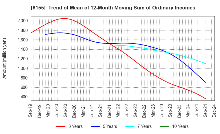 6155 TAKAMATSU MACHINERY CO.,LTD.: Trend of Mean of 12-Month Moving Sum of Ordinary Incomes