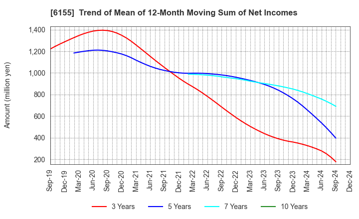 6155 TAKAMATSU MACHINERY CO.,LTD.: Trend of Mean of 12-Month Moving Sum of Net Incomes