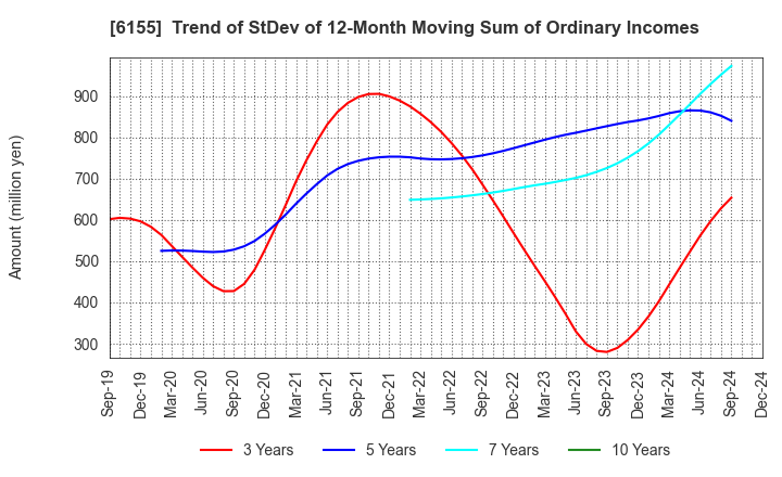 6155 TAKAMATSU MACHINERY CO.,LTD.: Trend of StDev of 12-Month Moving Sum of Ordinary Incomes