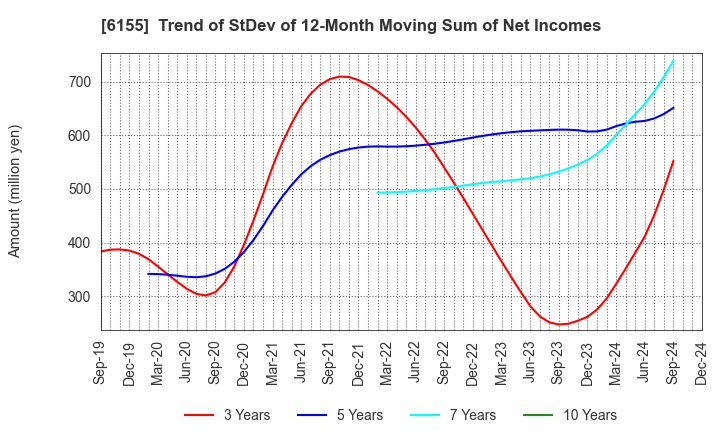 6155 TAKAMATSU MACHINERY CO.,LTD.: Trend of StDev of 12-Month Moving Sum of Net Incomes