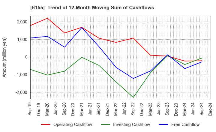 6155 TAKAMATSU MACHINERY CO.,LTD.: Trend of 12-Month Moving Sum of Cashflows