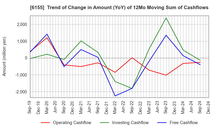 6155 TAKAMATSU MACHINERY CO.,LTD.: Trend of Change in Amount (YoY) of 12Mo Moving Sum of Cashflows