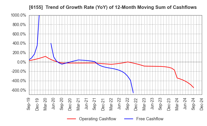 6155 TAKAMATSU MACHINERY CO.,LTD.: Trend of Growth Rate (YoY) of 12-Month Moving Sum of Cashflows