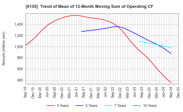 6155 TAKAMATSU MACHINERY CO.,LTD.: Trend of Mean of 12-Month Moving Sum of Operating CF